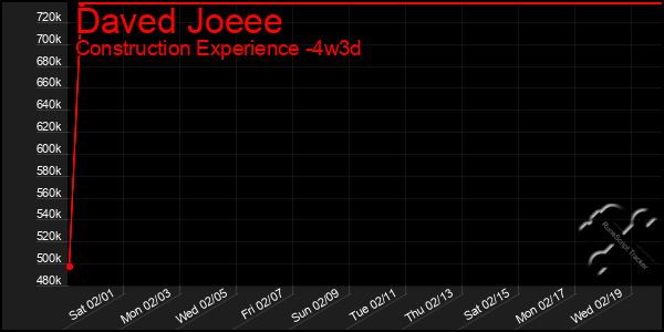 Last 31 Days Graph of Daved Joeee