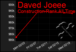 Total Graph of Daved Joeee