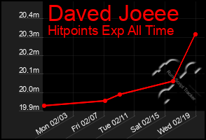 Total Graph of Daved Joeee