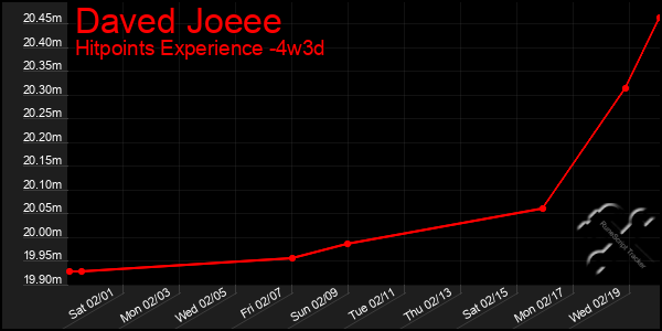 Last 31 Days Graph of Daved Joeee