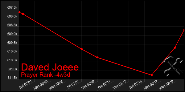 Last 31 Days Graph of Daved Joeee