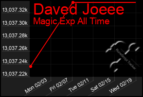 Total Graph of Daved Joeee