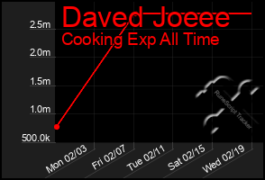 Total Graph of Daved Joeee