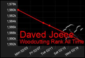 Total Graph of Daved Joeee