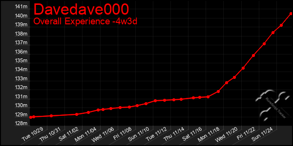 Last 31 Days Graph of Davedave000