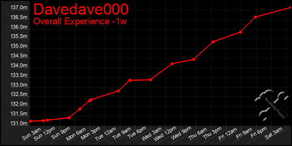 Last 7 Days Graph of Davedave000