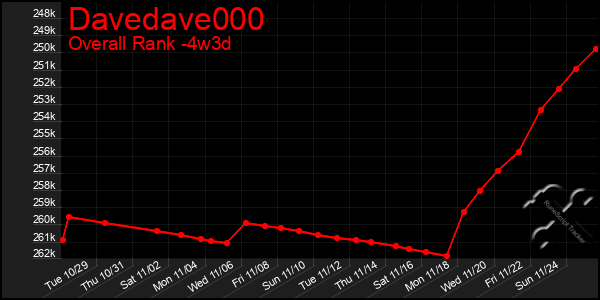 Last 31 Days Graph of Davedave000