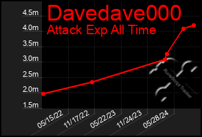 Total Graph of Davedave000