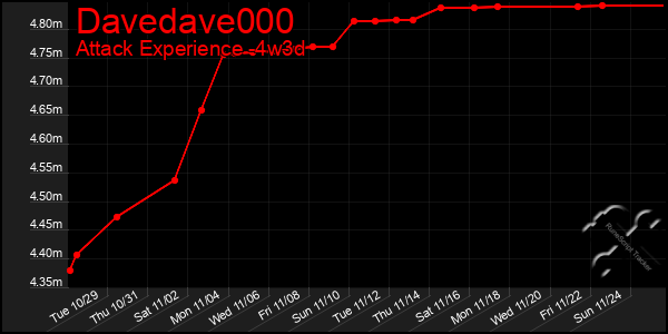 Last 31 Days Graph of Davedave000