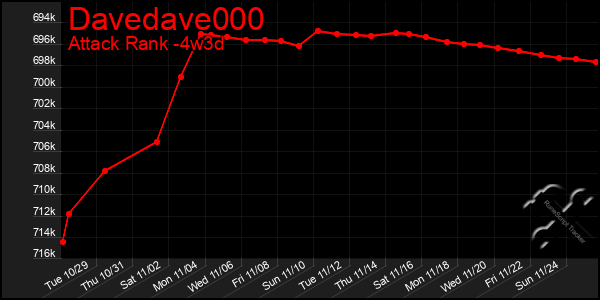 Last 31 Days Graph of Davedave000