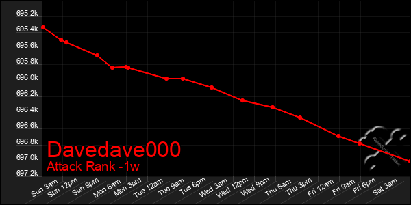 Last 7 Days Graph of Davedave000