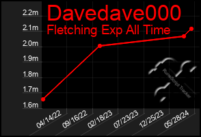 Total Graph of Davedave000