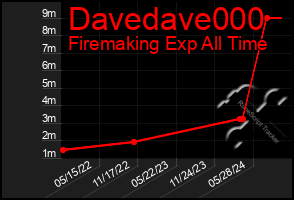 Total Graph of Davedave000