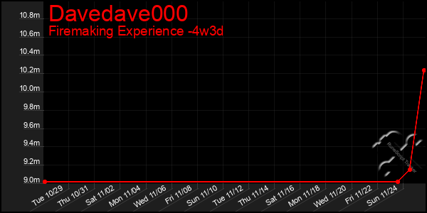 Last 31 Days Graph of Davedave000