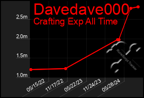 Total Graph of Davedave000