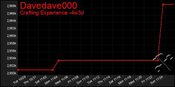 Last 31 Days Graph of Davedave000