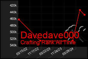 Total Graph of Davedave000