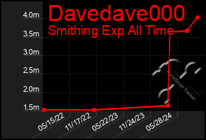 Total Graph of Davedave000