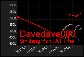 Total Graph of Davedave000