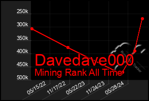 Total Graph of Davedave000