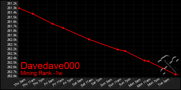 Last 7 Days Graph of Davedave000