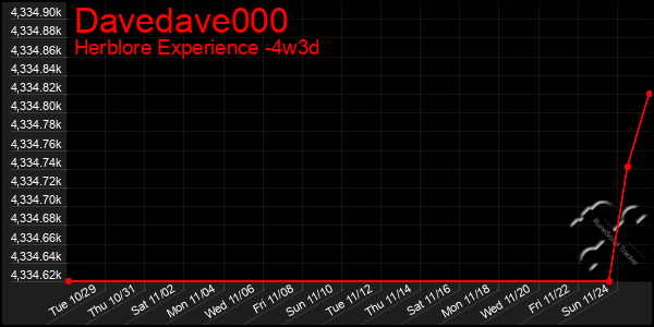 Last 31 Days Graph of Davedave000