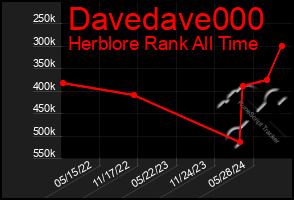 Total Graph of Davedave000