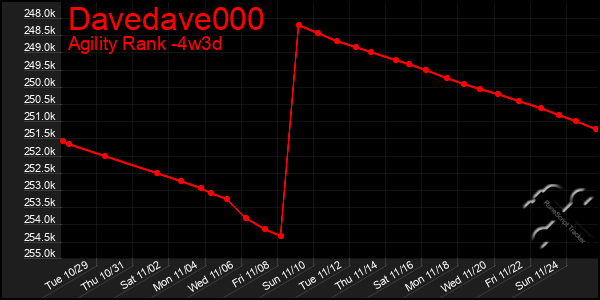 Last 31 Days Graph of Davedave000