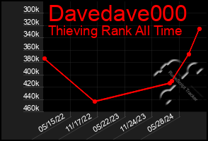 Total Graph of Davedave000