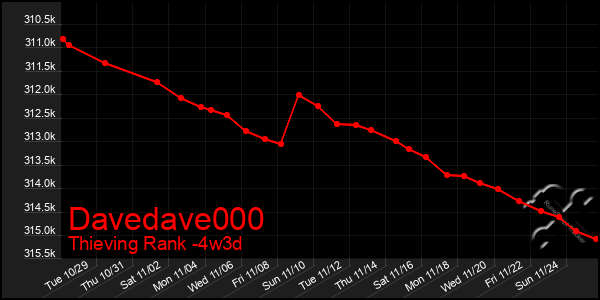 Last 31 Days Graph of Davedave000