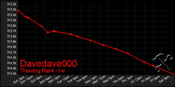 Last 7 Days Graph of Davedave000