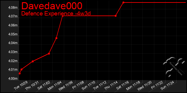 Last 31 Days Graph of Davedave000