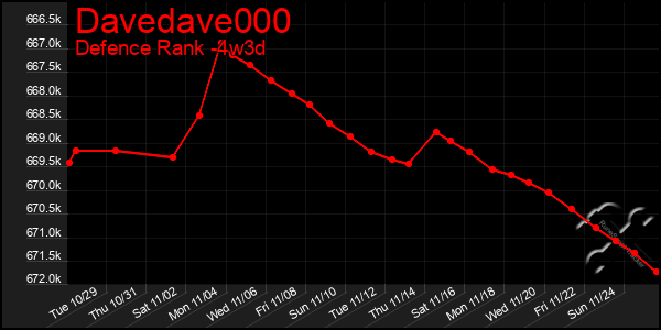 Last 31 Days Graph of Davedave000