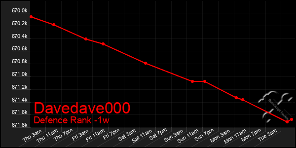 Last 7 Days Graph of Davedave000