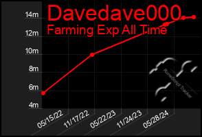 Total Graph of Davedave000