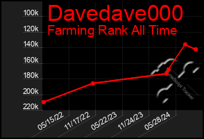 Total Graph of Davedave000