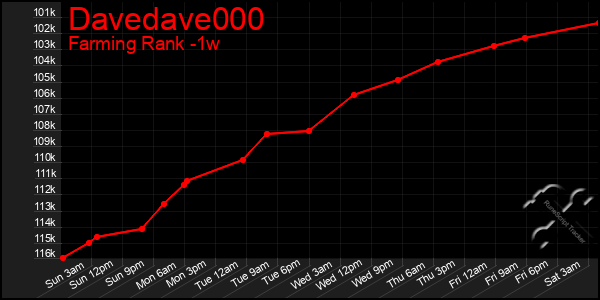 Last 7 Days Graph of Davedave000