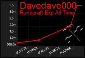 Total Graph of Davedave000