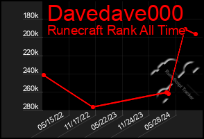 Total Graph of Davedave000