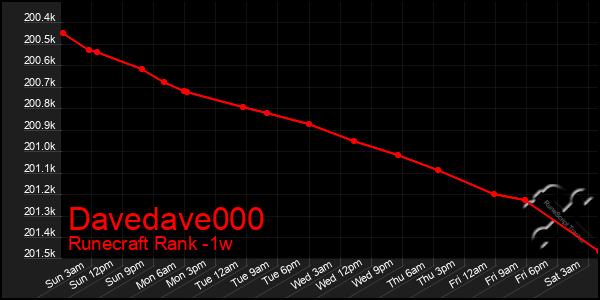 Last 7 Days Graph of Davedave000