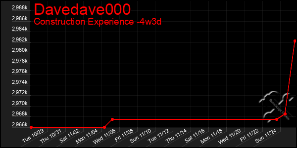 Last 31 Days Graph of Davedave000