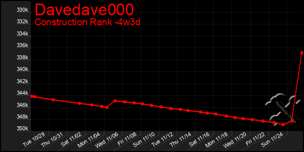 Last 31 Days Graph of Davedave000