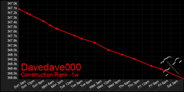 Last 7 Days Graph of Davedave000