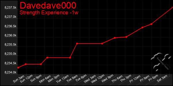 Last 7 Days Graph of Davedave000