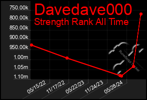 Total Graph of Davedave000