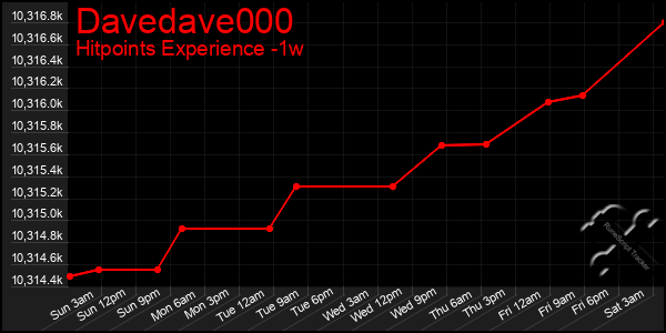 Last 7 Days Graph of Davedave000