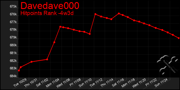 Last 31 Days Graph of Davedave000