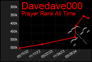 Total Graph of Davedave000