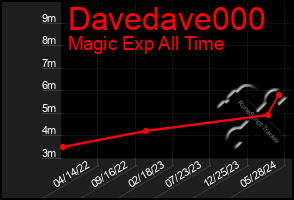 Total Graph of Davedave000