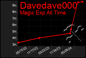 Total Graph of Davedave000